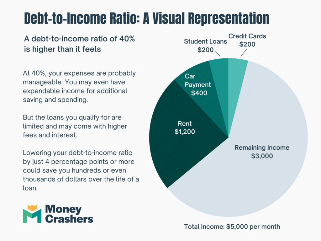 Debt To Income Ratio Example 3