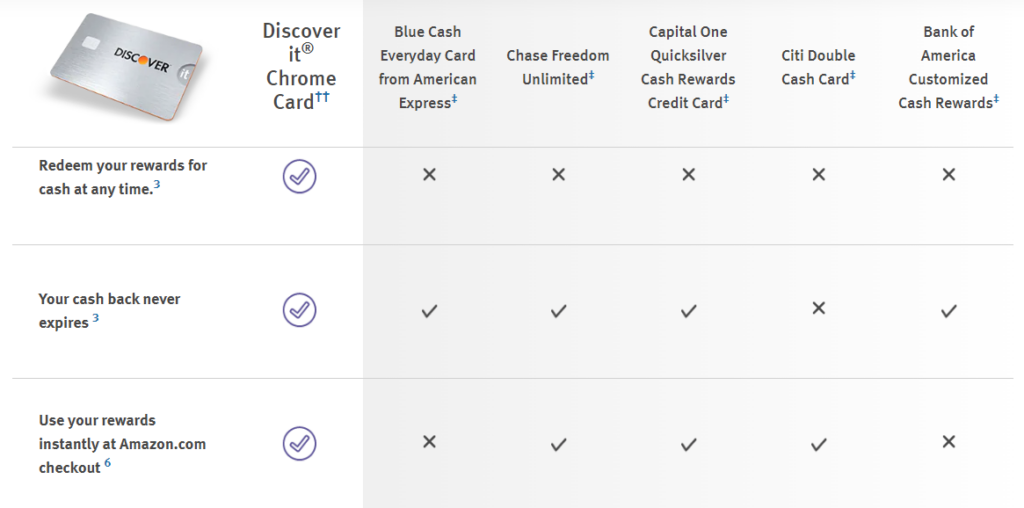 Discover It Chrome Redemption Comparison